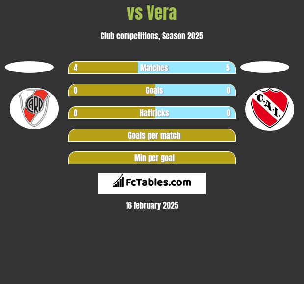  vs Vera h2h player stats