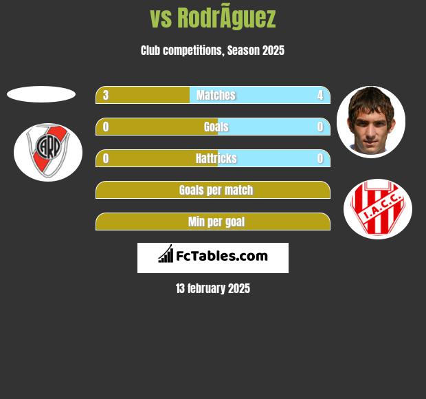  vs RodrÃ­guez h2h player stats