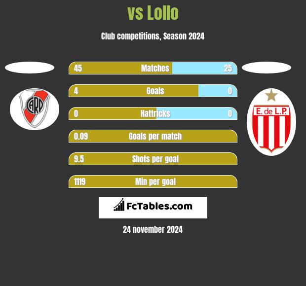  vs Lollo h2h player stats