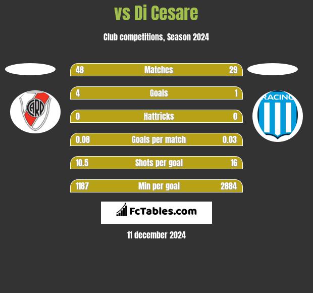  vs Di Cesare h2h player stats