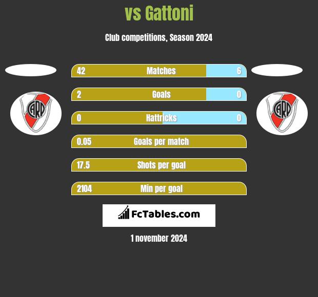  vs Gattoni h2h player stats