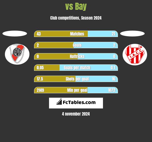  vs Bay h2h player stats