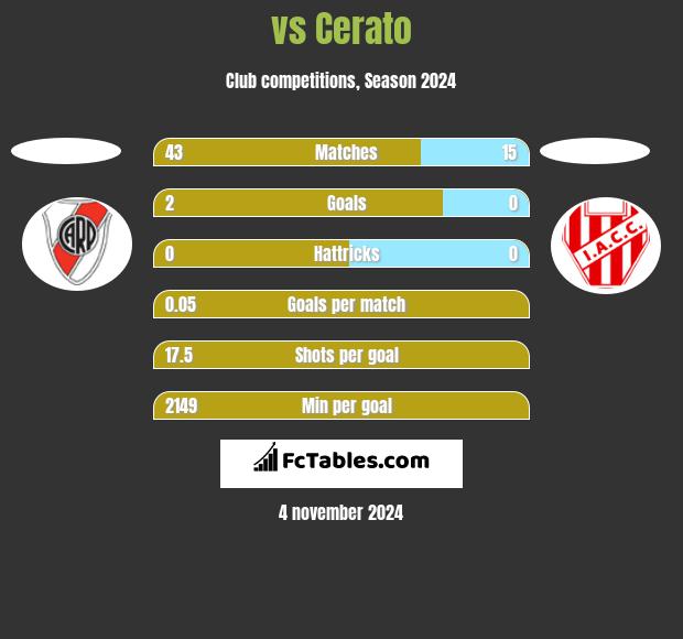  vs Cerato h2h player stats