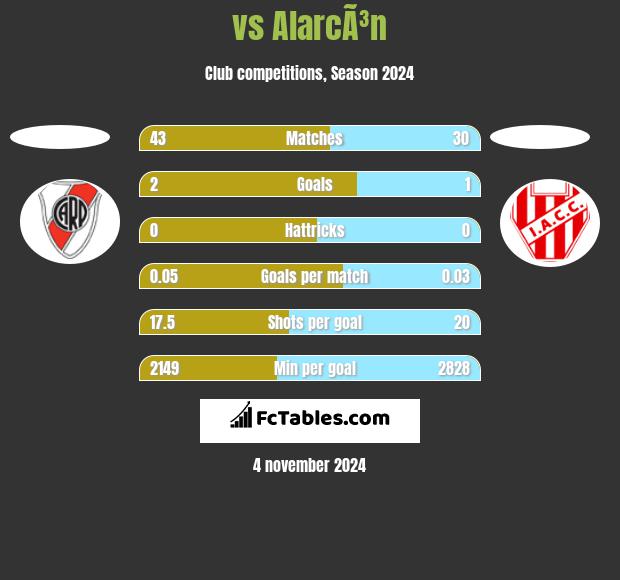  vs AlarcÃ³n h2h player stats