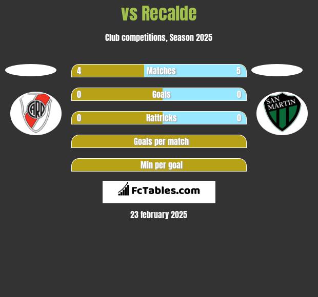  vs Recalde h2h player stats