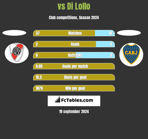  vs Di Lollo h2h player stats