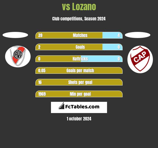  vs Lozano h2h player stats