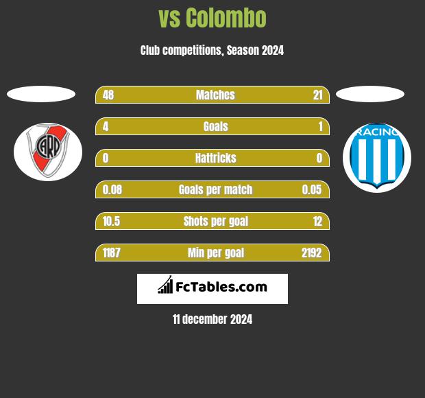  vs Colombo h2h player stats