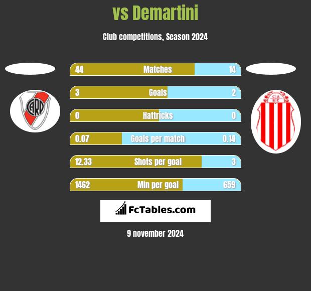  vs Demartini h2h player stats