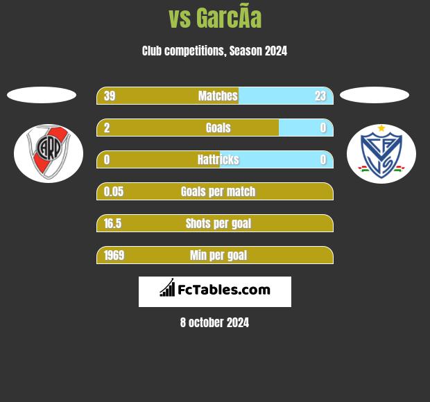  vs GarcÃ­a h2h player stats