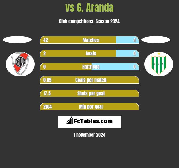  vs G. Aranda h2h player stats