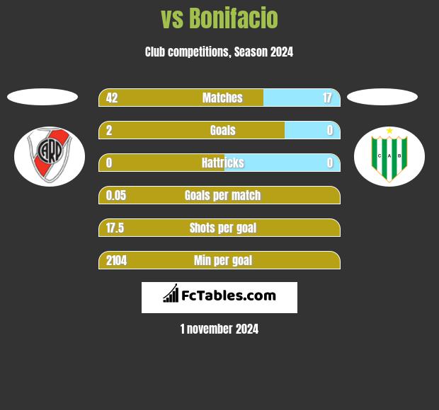  vs Bonifacio h2h player stats