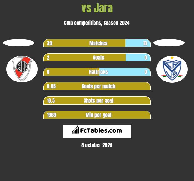  vs Jara h2h player stats