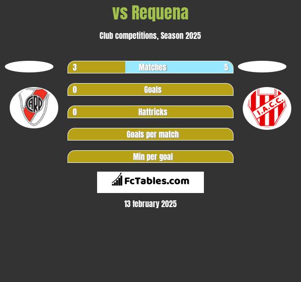  vs Requena h2h player stats