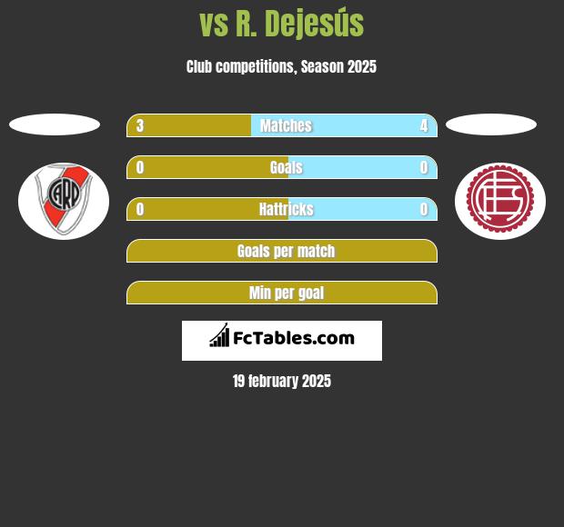  vs R. Dejesús h2h player stats