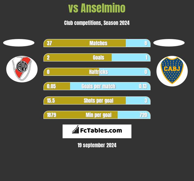  vs Anselmino h2h player stats