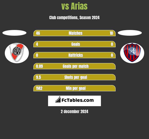  vs Arias h2h player stats