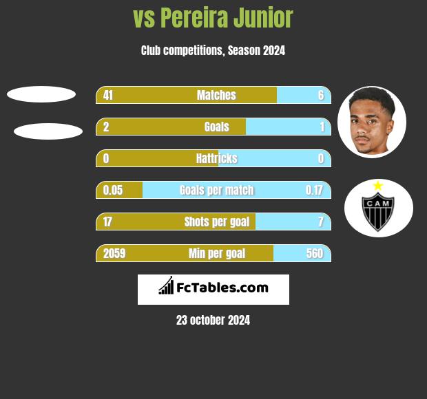  vs Pereira Junior h2h player stats