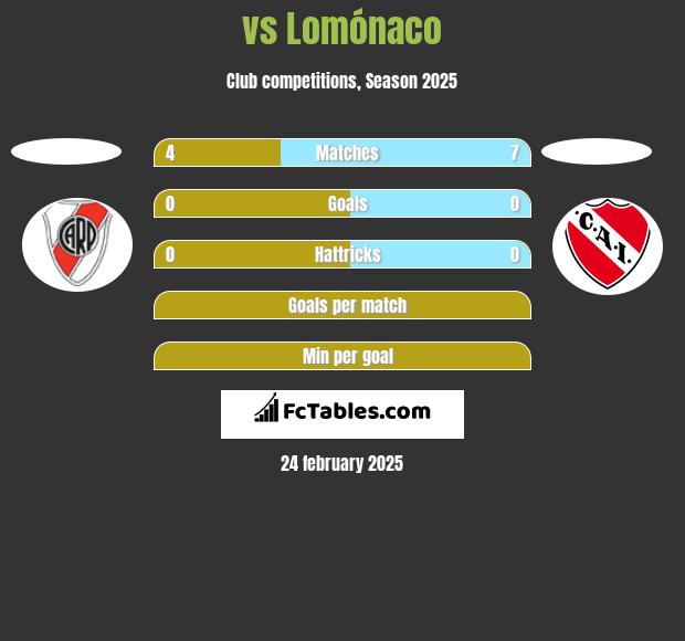  vs Lomónaco h2h player stats