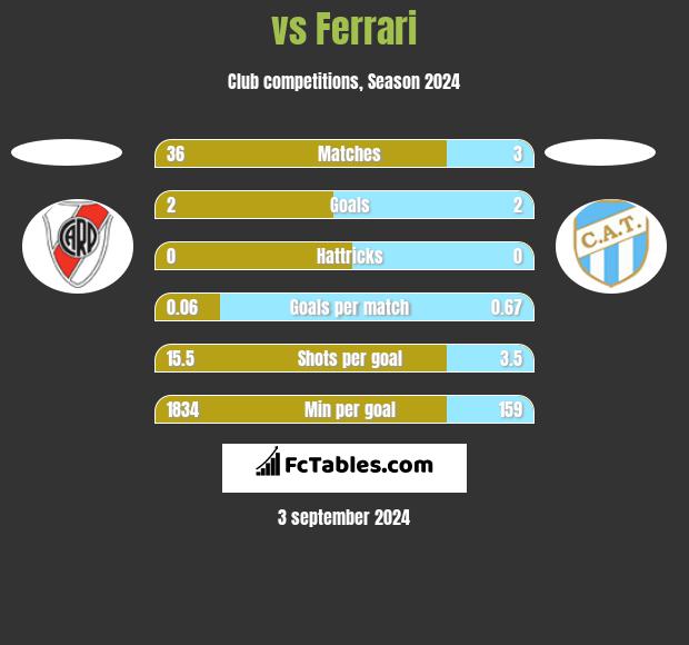  vs Ferrari h2h player stats