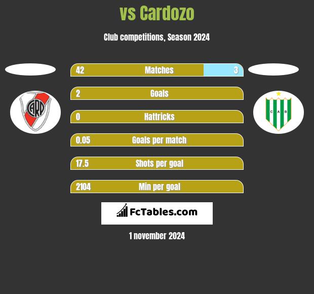  vs Cardozo h2h player stats