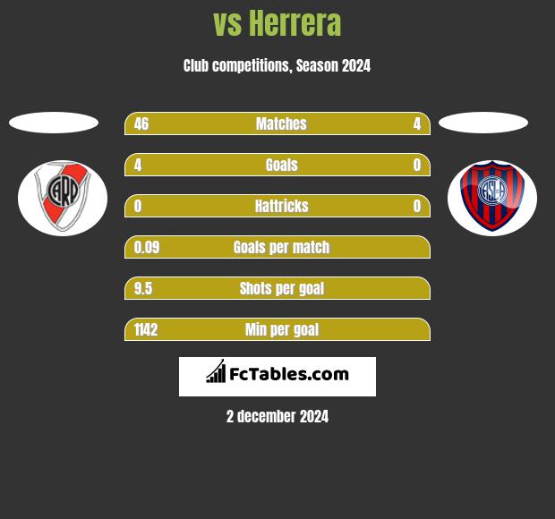  vs Herrera h2h player stats