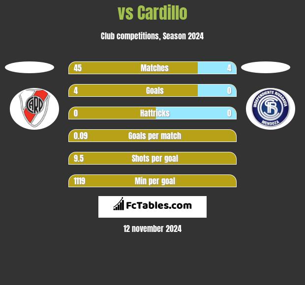  vs Cardillo h2h player stats