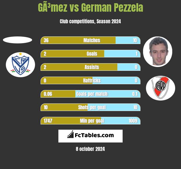 GÃ³mez vs German Pezzela h2h player stats