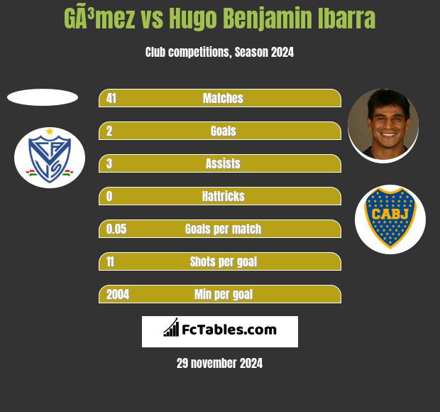 GÃ³mez vs Hugo Benjamin Ibarra h2h player stats