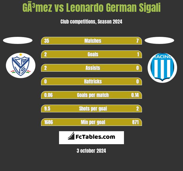 GÃ³mez vs Leonardo German Sigali h2h player stats