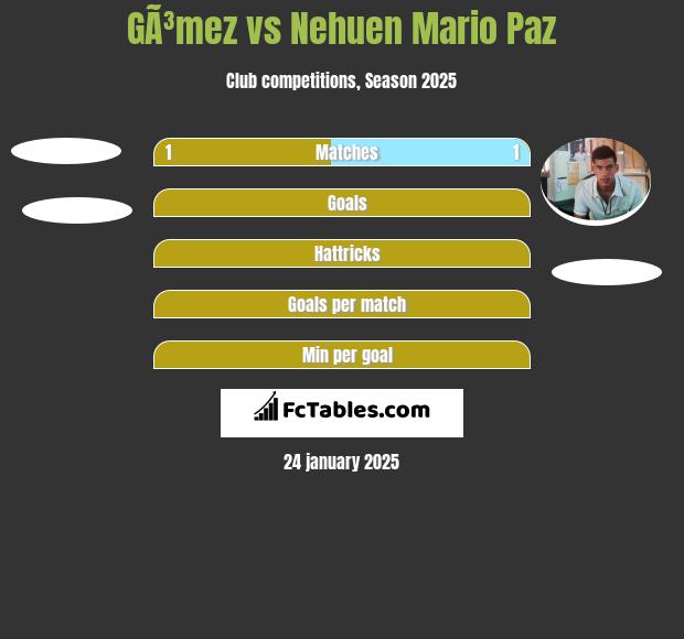 GÃ³mez vs Nehuen Mario Paz h2h player stats