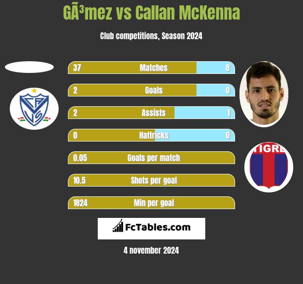 GÃ³mez vs Callan McKenna h2h player stats