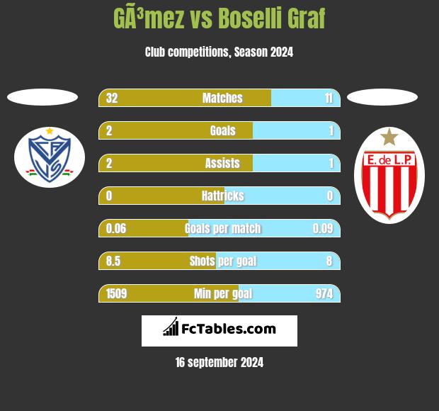 GÃ³mez vs Boselli Graf h2h player stats