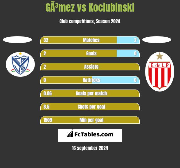 GÃ³mez vs Kociubinski h2h player stats