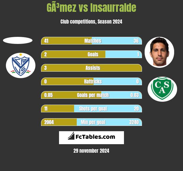 GÃ³mez vs Insaurralde h2h player stats