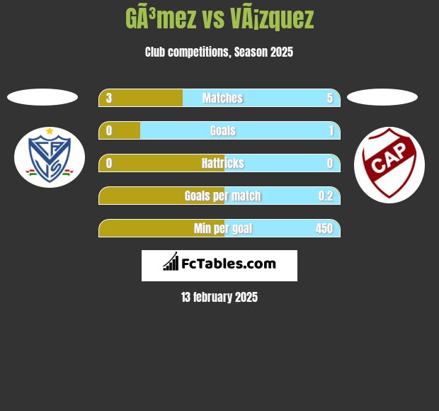 GÃ³mez vs VÃ¡zquez h2h player stats