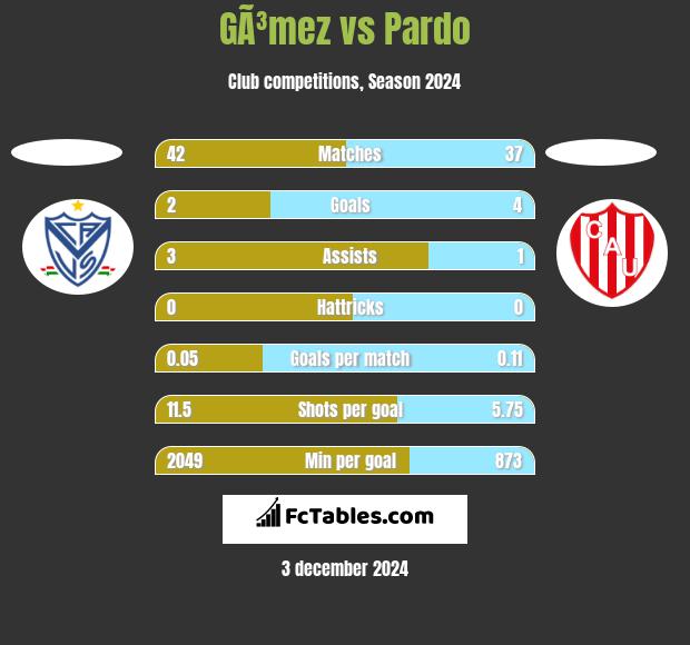 GÃ³mez vs Pardo h2h player stats