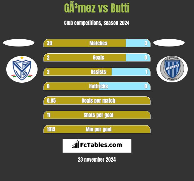 GÃ³mez vs Butti h2h player stats