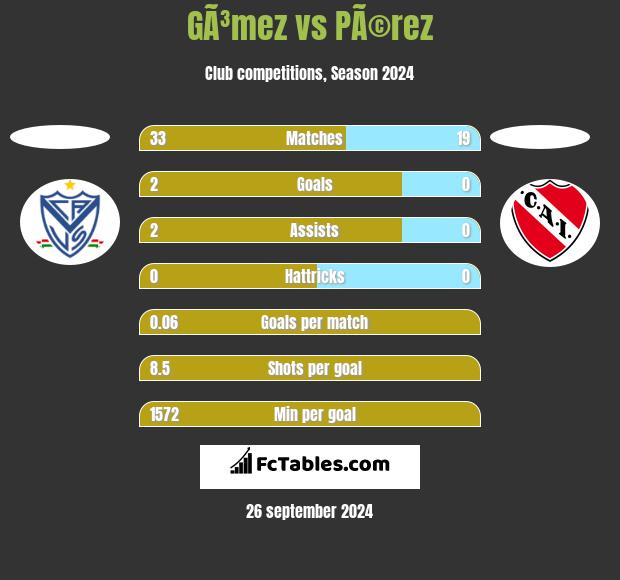 GÃ³mez vs PÃ©rez h2h player stats