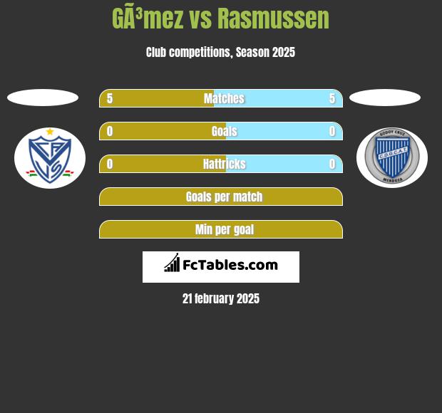 GÃ³mez vs Rasmussen h2h player stats