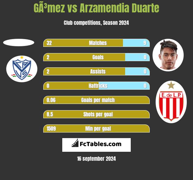 GÃ³mez vs Arzamendia Duarte h2h player stats