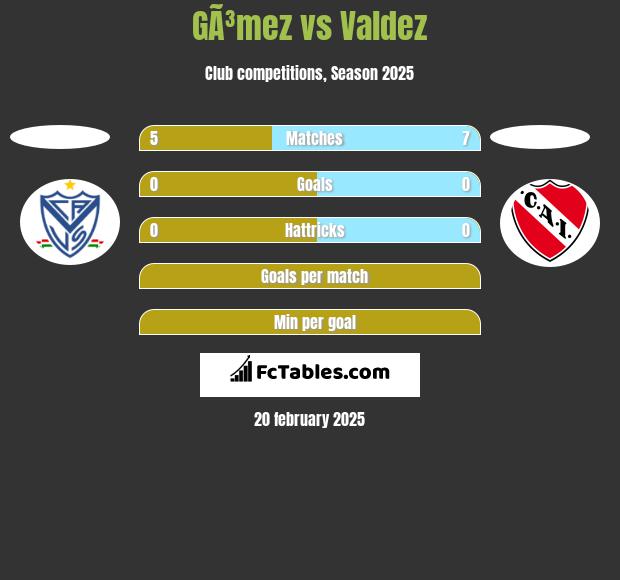 GÃ³mez vs Valdez h2h player stats