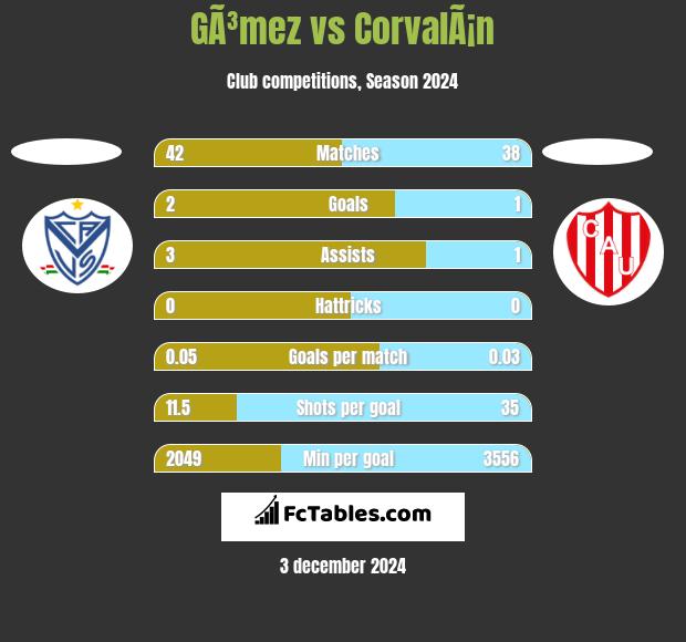 GÃ³mez vs CorvalÃ¡n h2h player stats