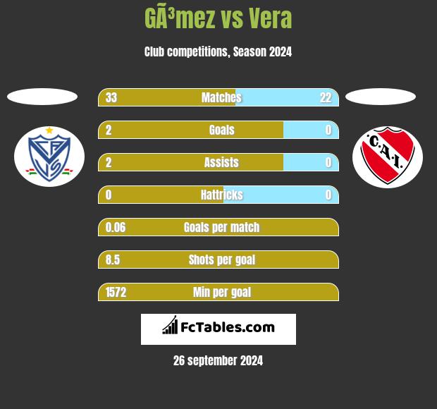 GÃ³mez vs Vera h2h player stats