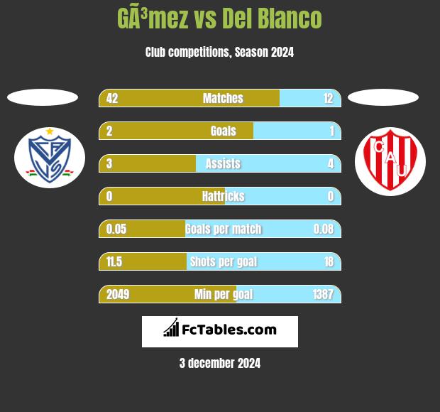 GÃ³mez vs Del Blanco h2h player stats