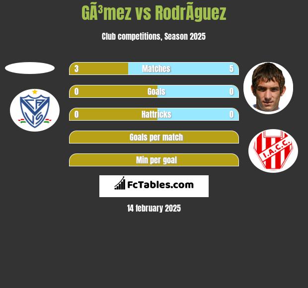 GÃ³mez vs RodrÃ­guez h2h player stats