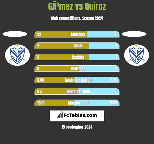 GÃ³mez vs Quiroz h2h player stats