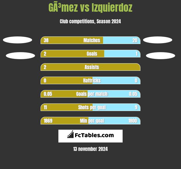 GÃ³mez vs Izquierdoz h2h player stats