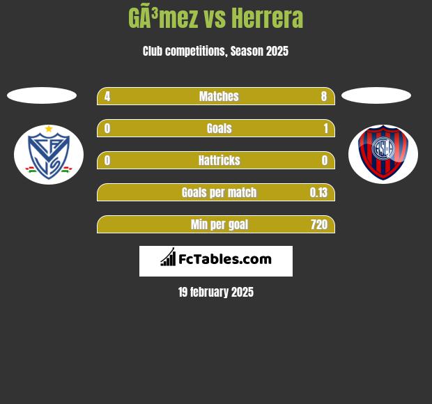 GÃ³mez vs Herrera h2h player stats