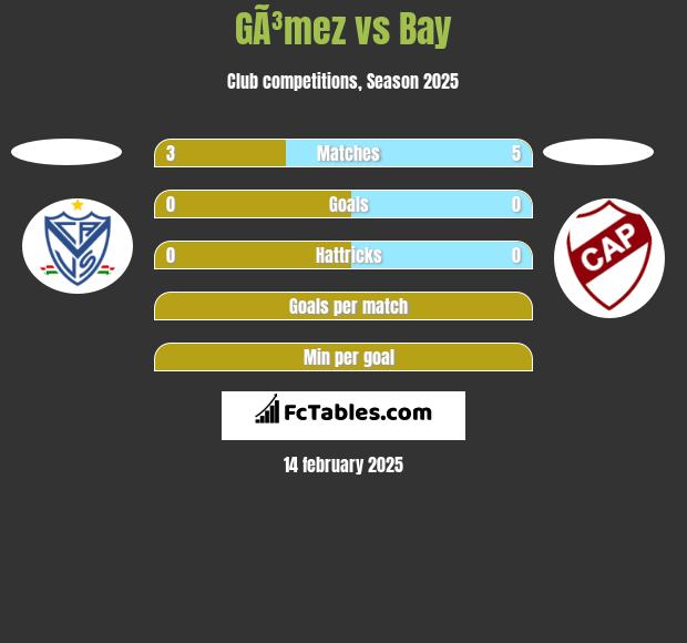 GÃ³mez vs Bay h2h player stats